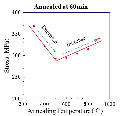 어닐링 온도에 대한 마르텐사이트유기응력의 변화