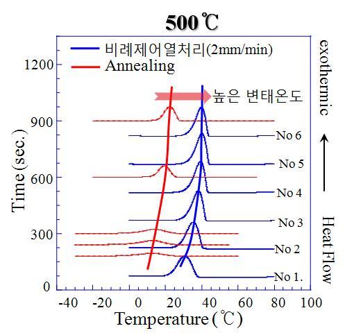 2mm/min 속도 비례제어 열처리된 시료와 그에 상응하는 어닐링처리재의 DSC 곡선