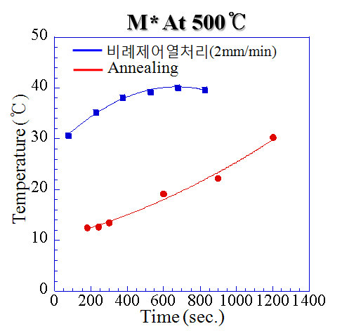 어닐링시료재와 비례제어 열처리재의 M* 비교