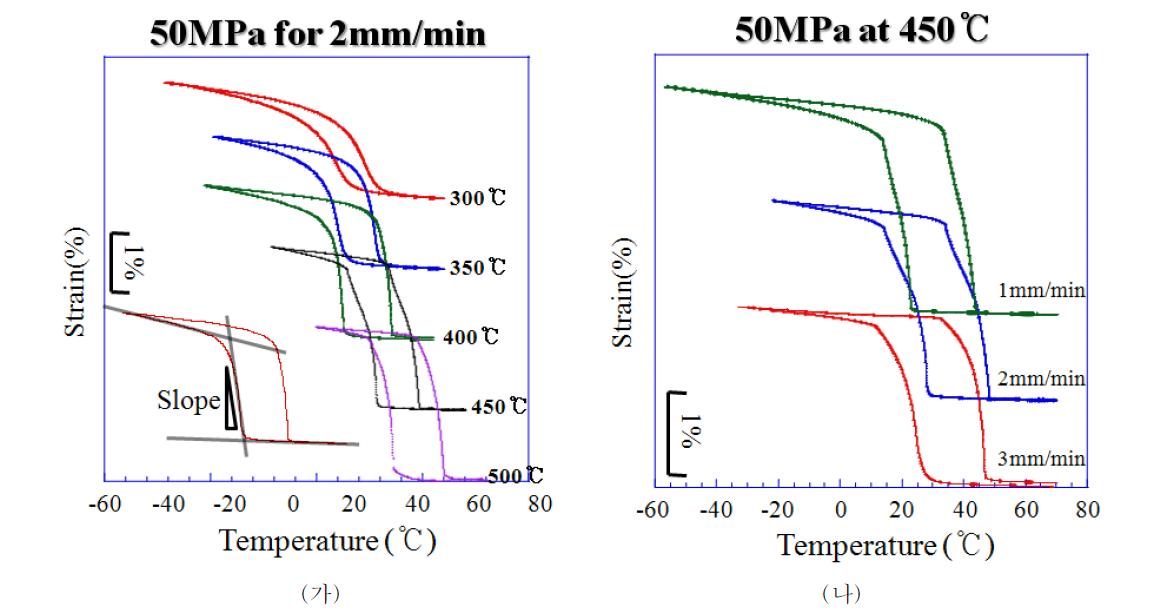 비례제어열처리를 수행한 Ti-Ni-5Cu합금의 Strain-Temperature 곡선