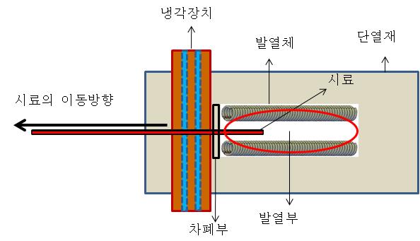 Test용 복사식 비례제어열처리 장치의 개략도