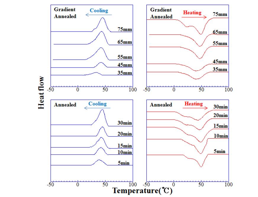 400℃에서 열처리한 비례제어재와 어닐링재의 DSC curve