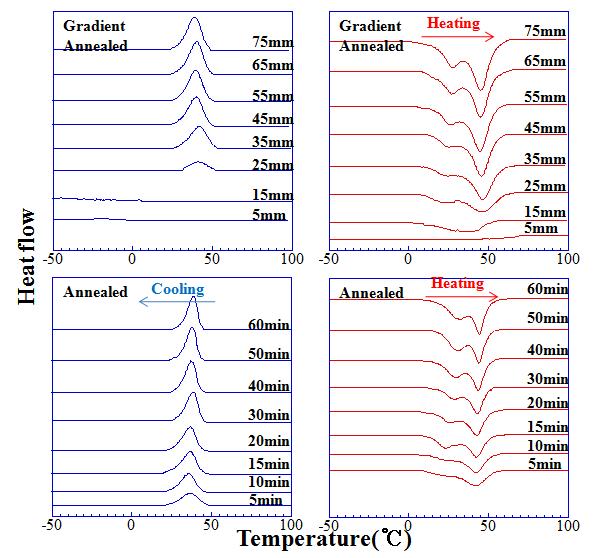 450℃에서 열처리한 비례제어재와 어닐링재의 DSC curve