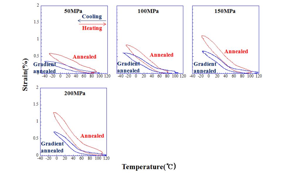 400℃에서 열처리한 비례제어재와 어닐링재의 ST curve(R상 부분 싸이클)