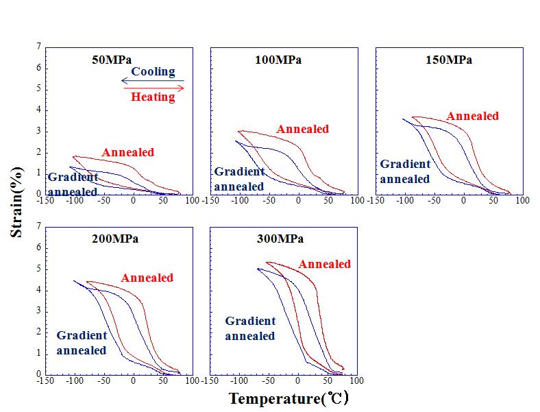 450℃에서 열처리한 비례제어재와 어닐링재의 ST curve