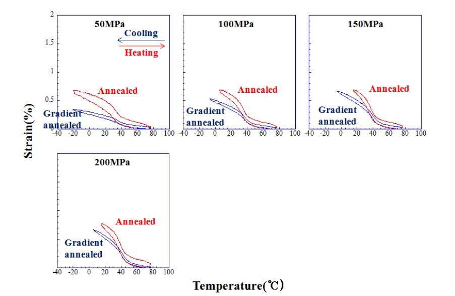 450℃에서 열처리한 비례제어재와 어닐링재의 ST curve(R상 부분 싸이클)