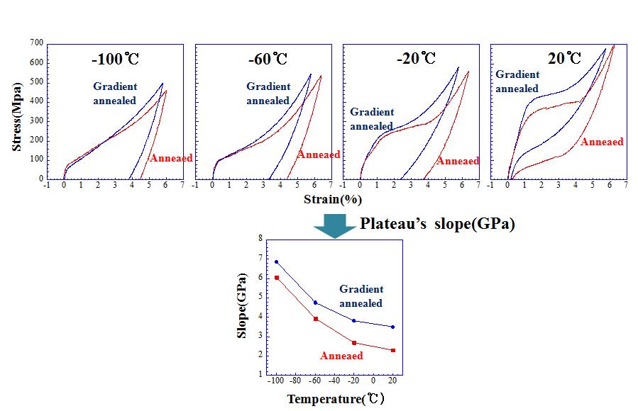 400℃에서 열처리한 어닐링재와 비례제어재의 Strain-Stress curve와 Plateau's slope