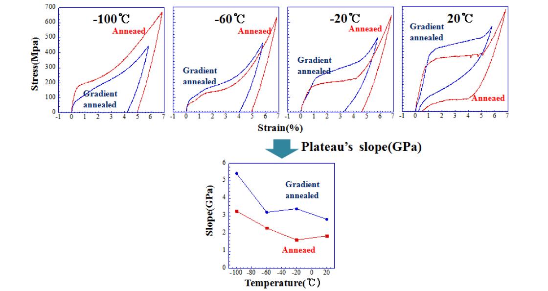 450℃에서 열처리한 어닐링재와 비례제어재의 Strain-Stress curve와 Plateau's slope