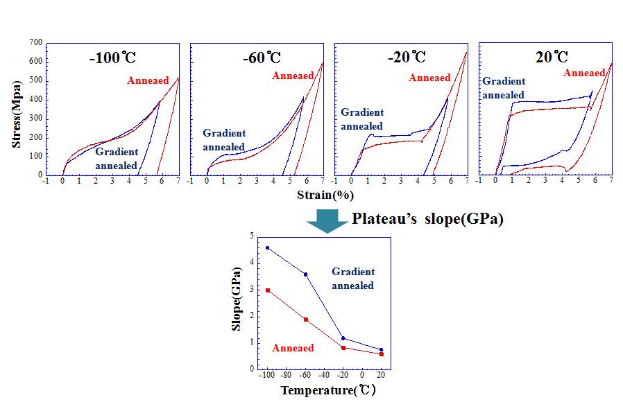 500℃에서 열처리한 어닐링재와 비례제어재의 Strain-Stress curve와 Plateau's slope