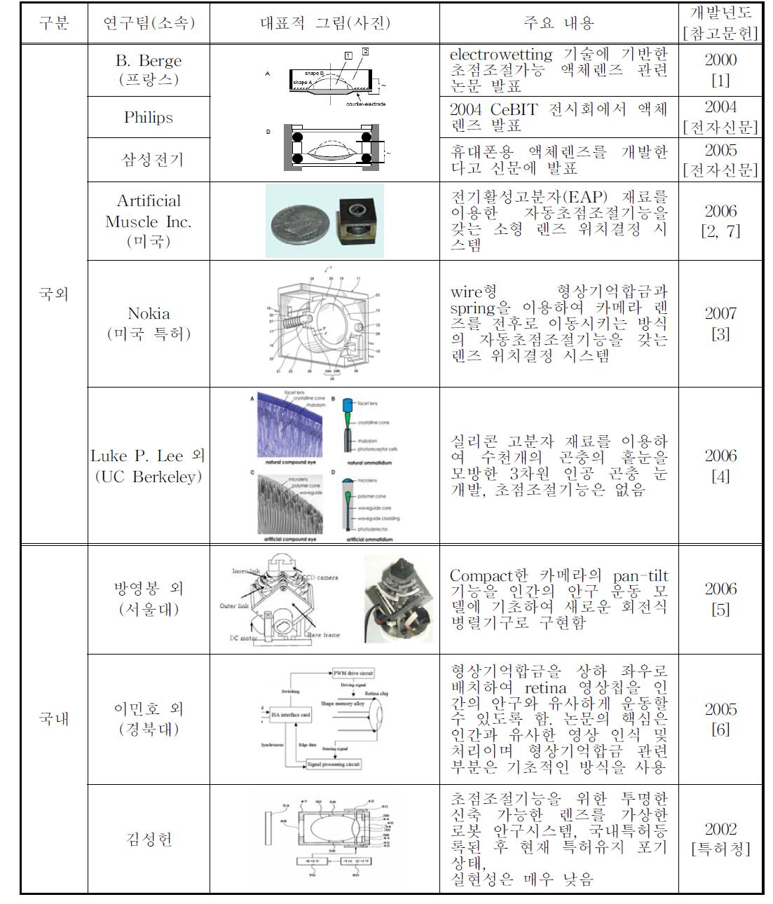 국내․외 시각 시스템의 연구동향