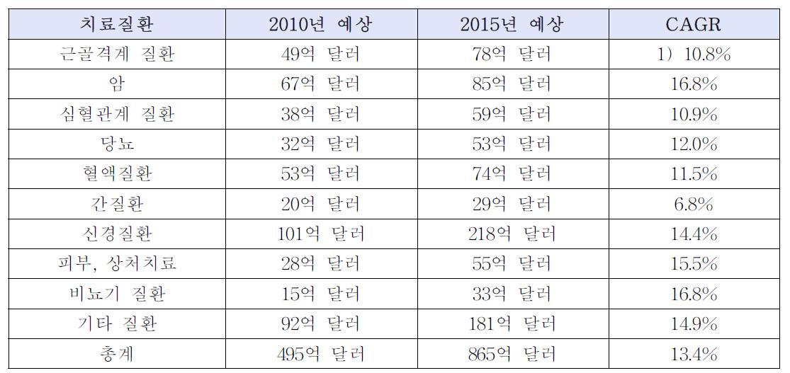 질환별 세포치료 세계 시장규모 및 전망