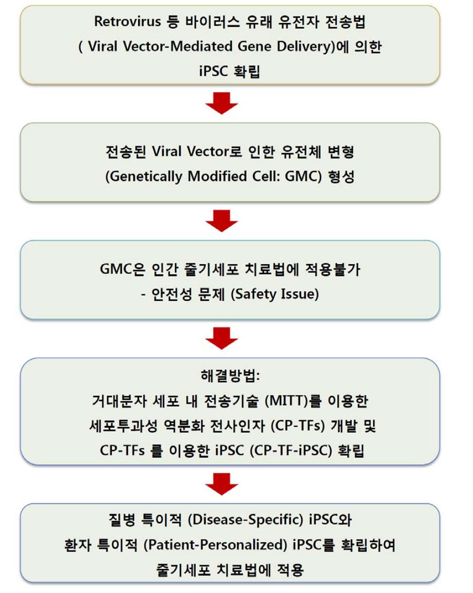 MITT를 이용한 CP-TF-iPSC 확립법 개발의 필요성