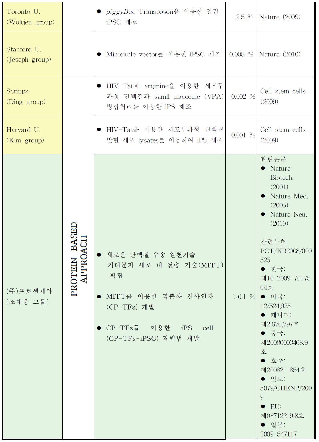 국내.외 연구현황