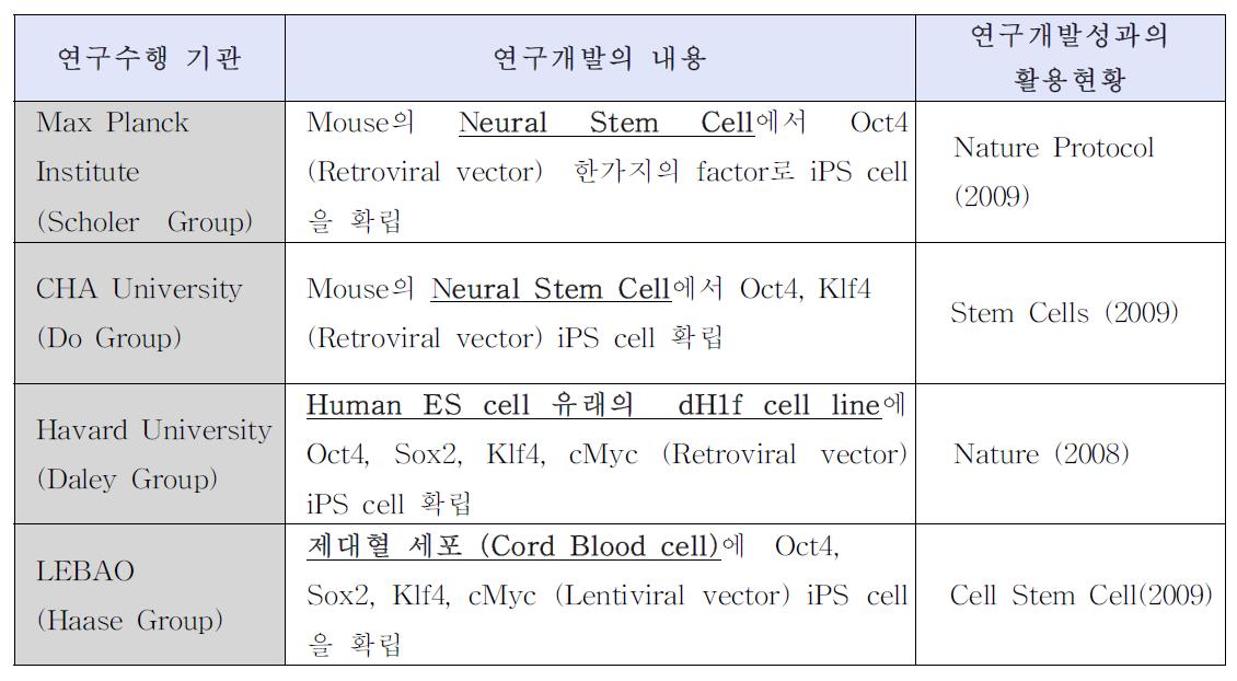 Reprogramming의 효율을 높이는 cell line 제시