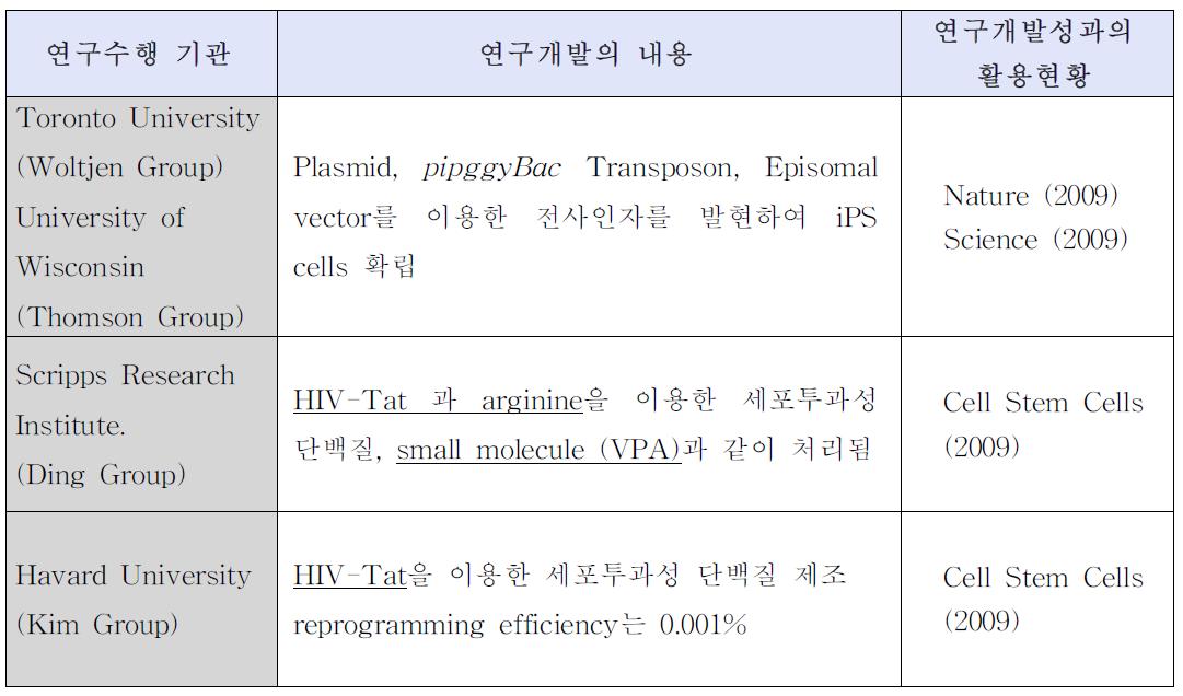 Virus 벡터외의 전사인자 전송방법