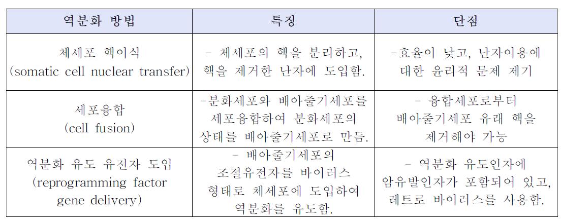 다양한 역분화 유도방법