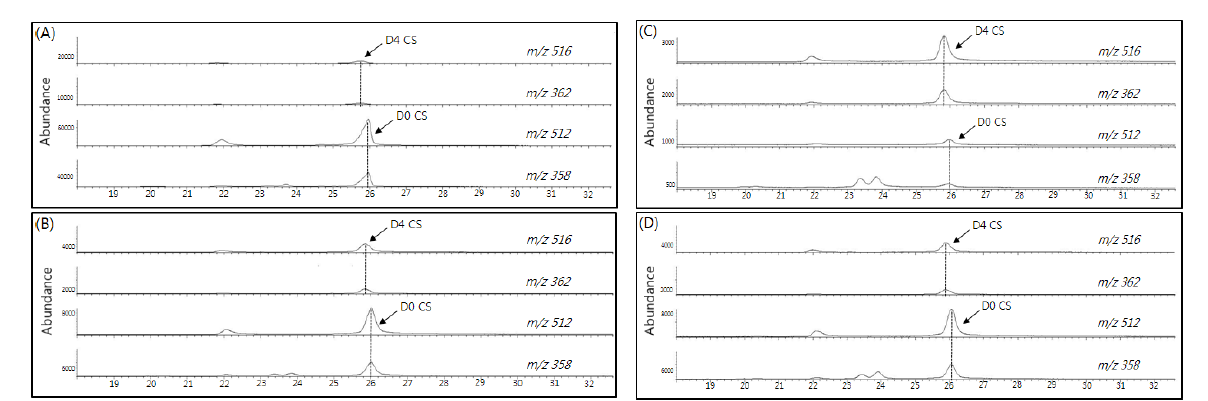 GC-SIM analysis for CS converted from 28-norCS in wild type (A),(B) and smt1, smt2 mutant (C),(D).