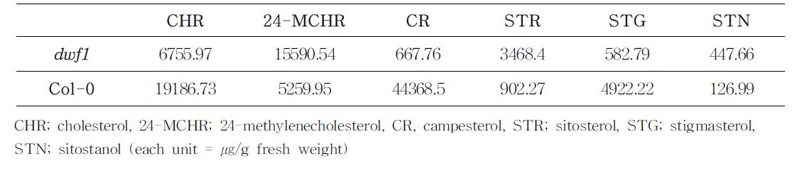 Sterol analysis of mutant and wild type.