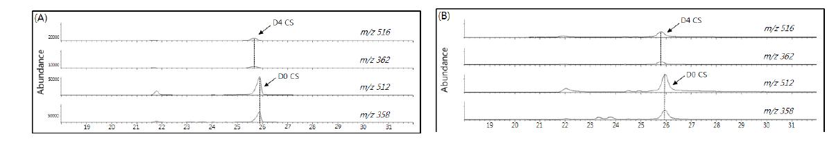 GC-SIM analysis for CS converted from 28-norCS in wild type (A) and dwf1 mutant (B).