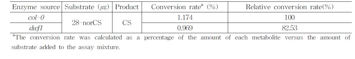 Conversion rate of 28-norCS to CS in dwf1 mutant.