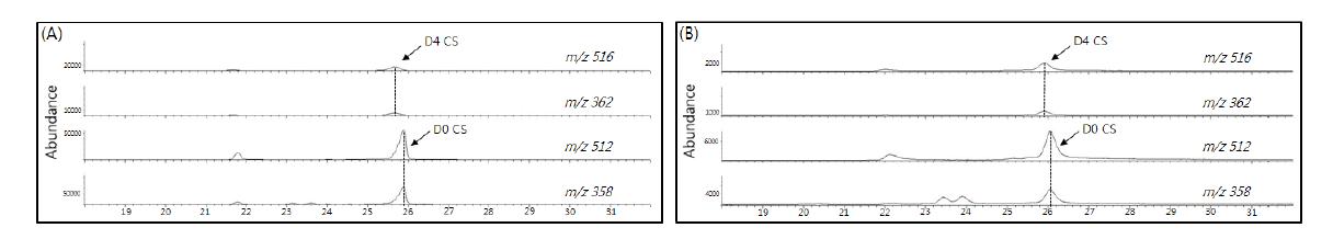 GC-SIM analysis for CS converted from 28-norCS in wild type (A) and 35S::DWF1 mutant (B).