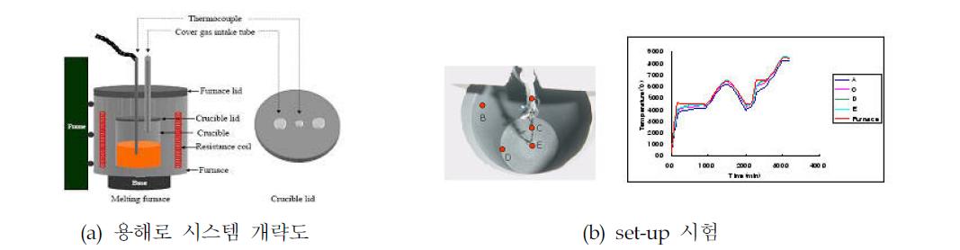 용해로 시스템 개략도 및 용해로 온도 균일영역 set-up 시험