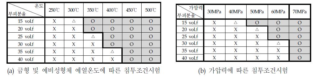 예열온도 및 가압력에 따른 Mg 용탕 침투 여부