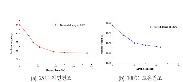 건조조건에 따른 예비성형체 무게 변화