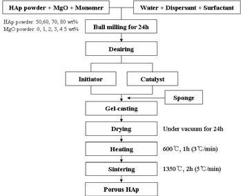 The flowchart of experimental procedure.