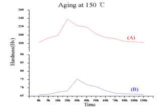 180℃에서의 시효경도곡선