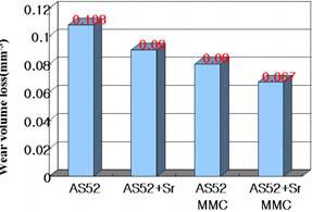 wear properties of Mg alloy and MMC