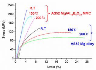 Creep properties of AS52, As52+Sr Mg alloy and MMC