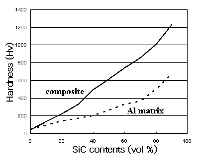 Al-SiCp FGM 각층별 경도