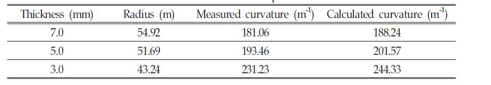 Curvature of Al-SiCp FGMs