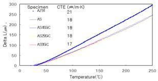 CTE of hybrid MMC