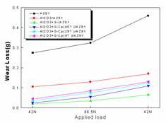 wear loss of hybrid MMC