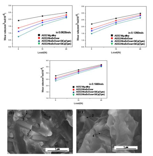 Alborex+SiCp hybrid 복합재료의 마모시험