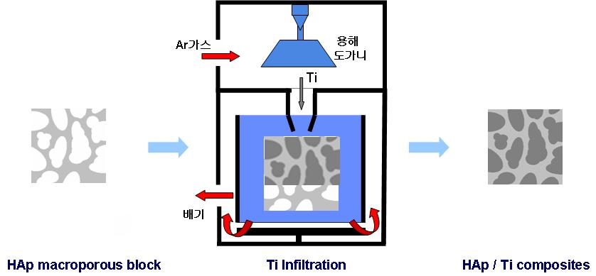 HAp/Ti 복합재료 제조 모식도.