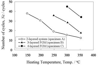 열충격 cycle에 따른 계면파괴