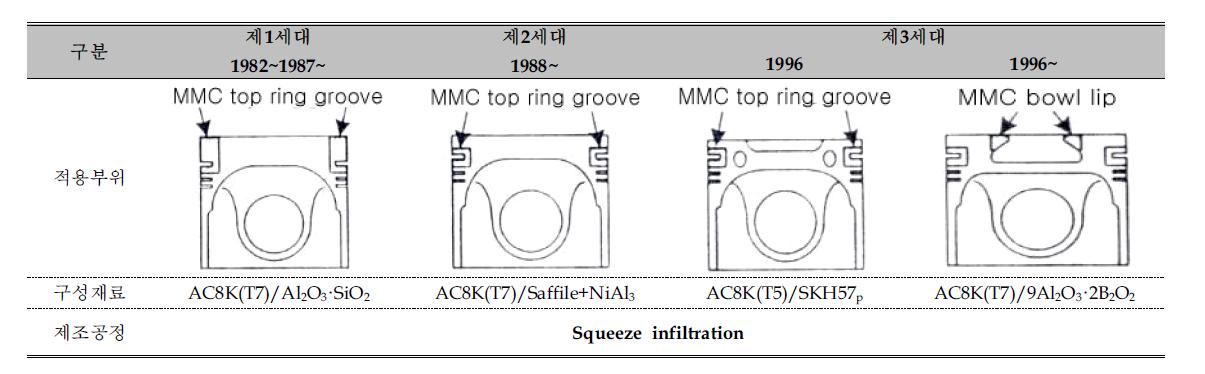 Toyota 자동차사의 piston의 Al MMC 부분복합화 적용사례