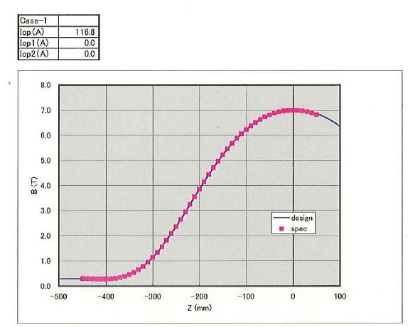 JAEA에서 제공한 자기장 분포와 초전도 자석의 설계값의 비교.