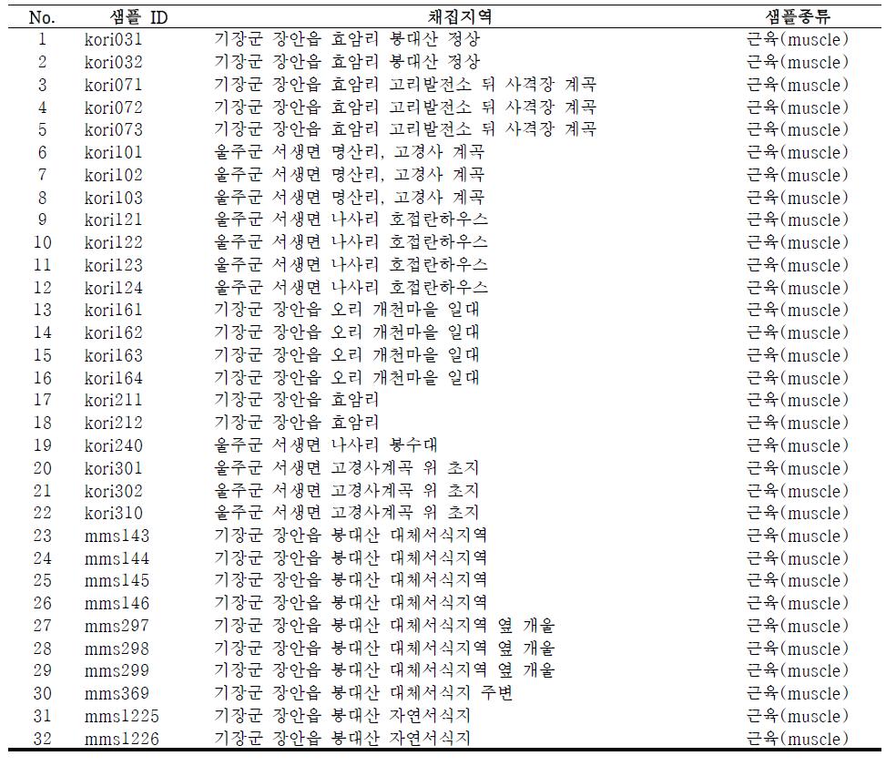 고리도롱뇽 마커의 유효성 및 집단분석에 사용된 샘플정보