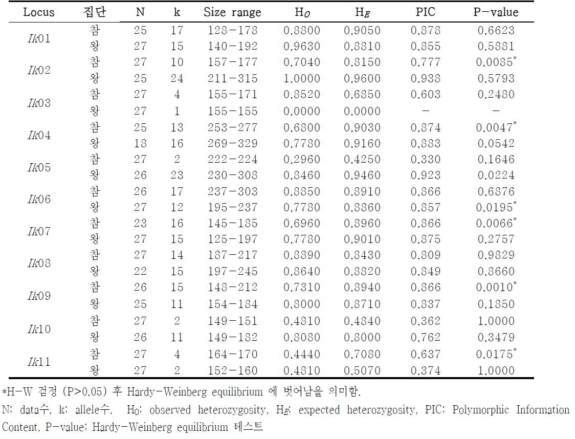 참종개/왕종개 마커 특성 분석 결과