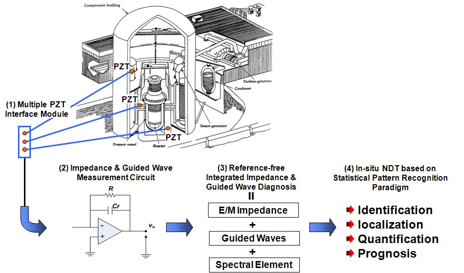 연구개발의 범위. 본 연구는 향후 원전 구조물 모니터링을 원활하게 하기 위하여 압전센서 인터페이스, (2)임피던스/유도파 측정을 위한 회로, (3)무기저 기반의 통 합적 임피던스/유도파 기법, (4) 손상 판별을 위한 수치해석 및 통계적 기법 등을 연구범위 로 설정하고, 연구 개발을 진행하였다.