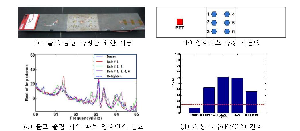 볼트 조임부로 연결되어 있는 단순 강판 구조물을 이용한 임피던스 기법의 손상 감지 실험.