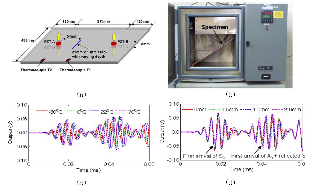 유도파 기법의 구현 (a): 압전센서가 부착된 알루미늄 시편, (b): 온도챔버, (c): 온도 변화에 따른 유도파의 변화, (d): 손상의 깊이에 따른 유도파의 변화