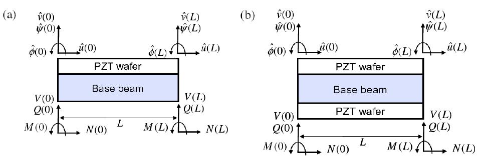 본 연구에서는 압전센서가 부착된 구조물의 스펙트럼 요소 모델을 개발하였다 (Lim et al. 2008). (a) 한 쪽 면에 압전센서가 부착된 스펙트럼 요소 모사, (b) 양 쪽면에 압전센서가 부착된 스펙트럼 요소 모사.