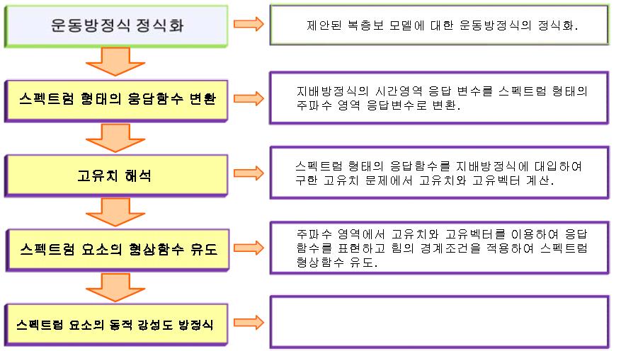 스펙트럼 요소법(SEM)의 정식화 과정