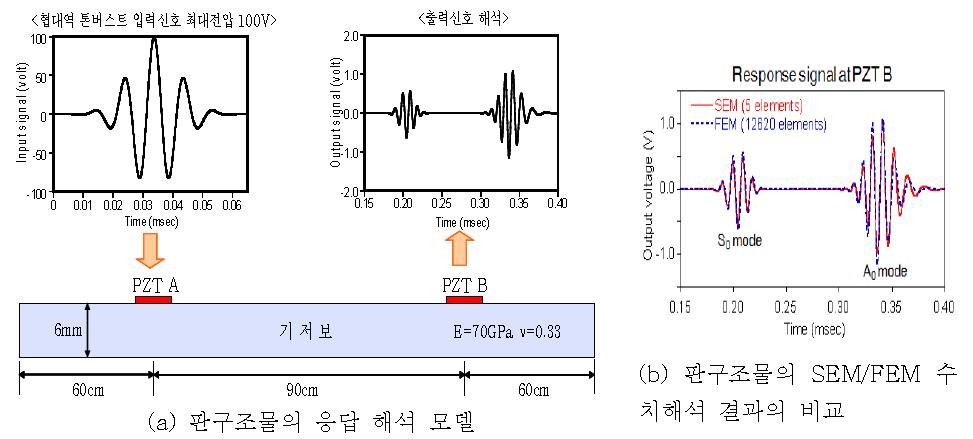 압전센서가 부착된 판구조물에서의 유도파 거동 수치해석