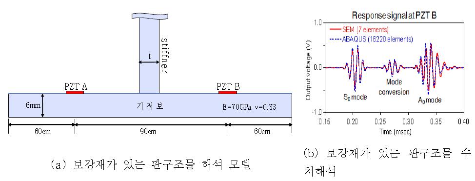 압전센서가 부착된 보강재 연결 구조물에서의 유도파 거동 해석